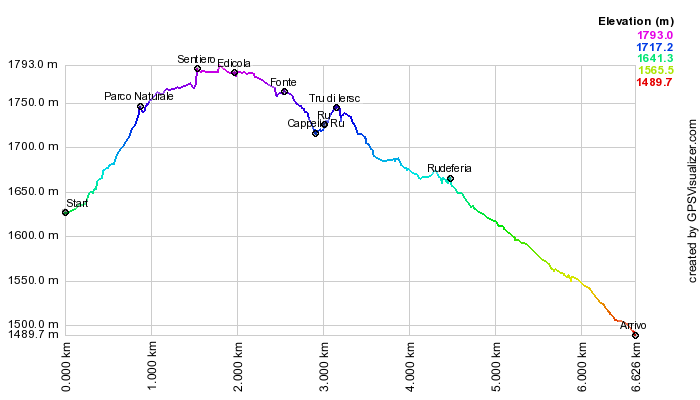 Height profile