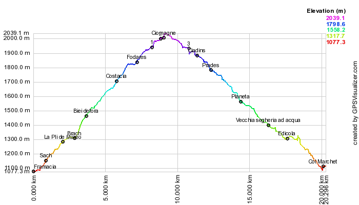 Height profile