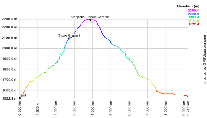 Height profile