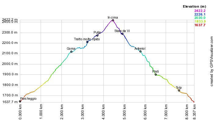 Height profile