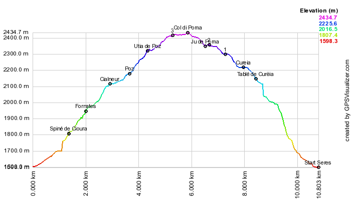 Height profile