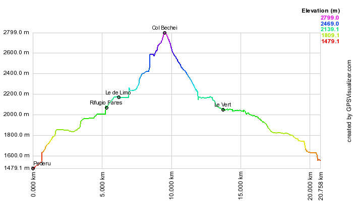 Height profile