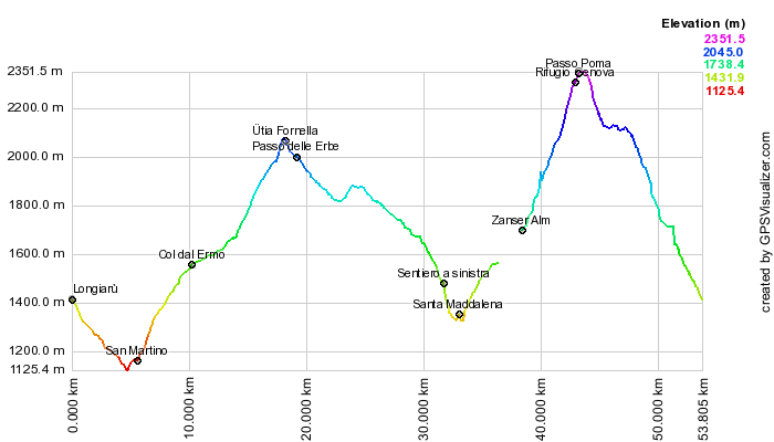 Height profile