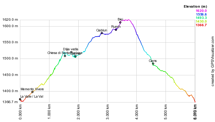 Height profile