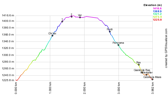 Height profile