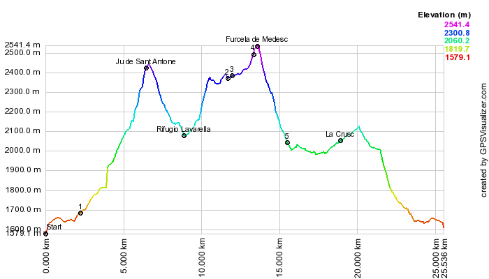 Height profile