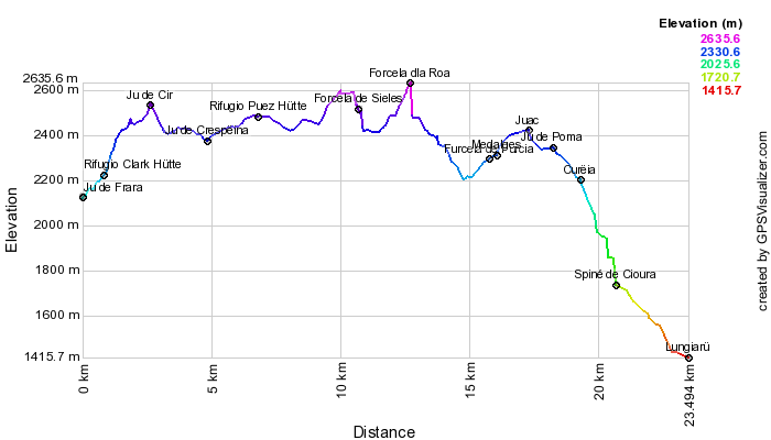 Height profile