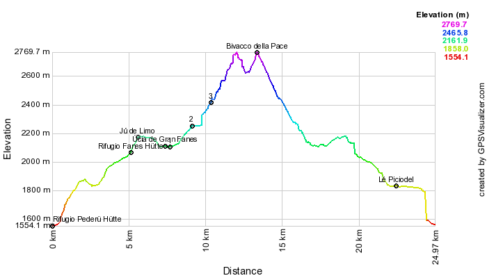 Height profile