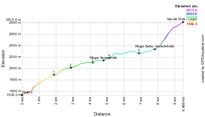 Height profile