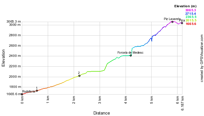 Height profile