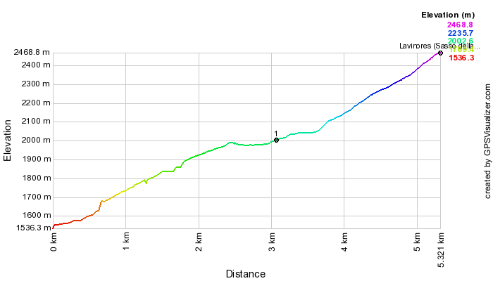 Height profile