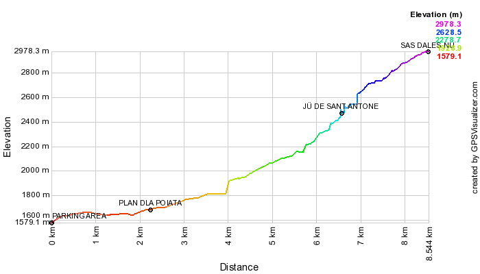 Height profile