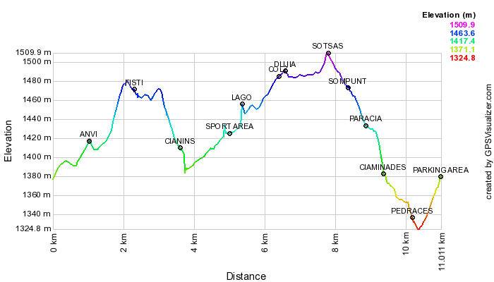 Height profile