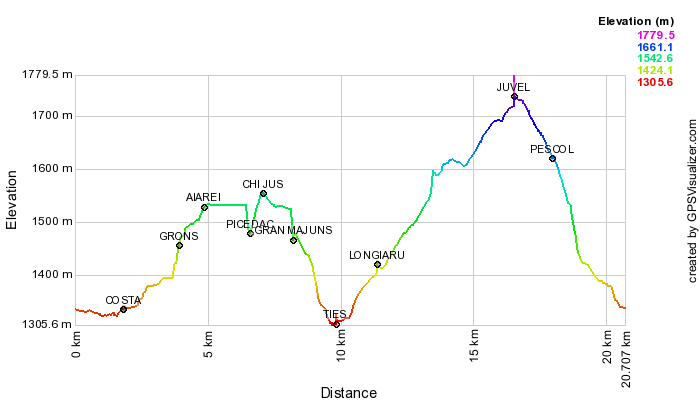 Height profile