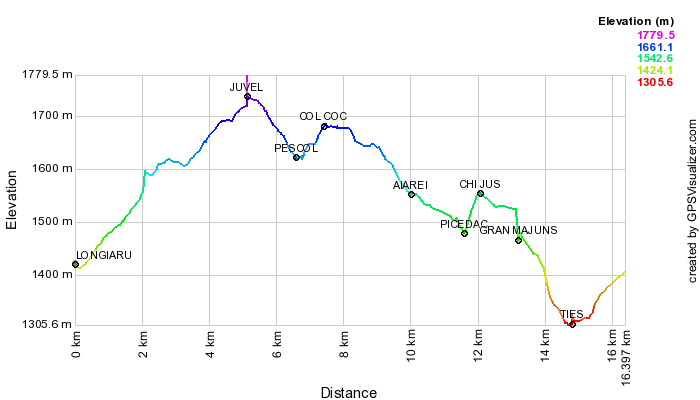 Height profile