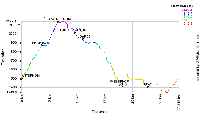 Height profile