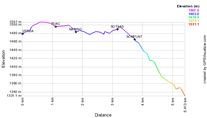 Height profile