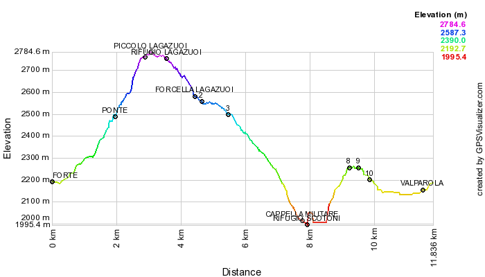 Height profile