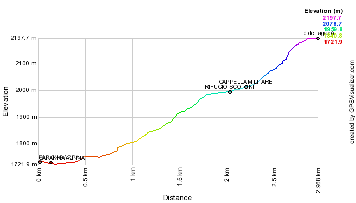 Height profile