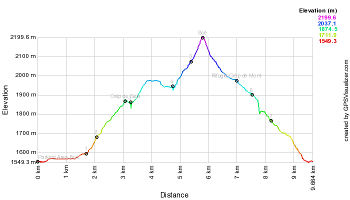 Height profile