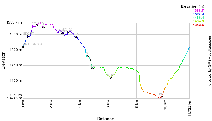 Height profile