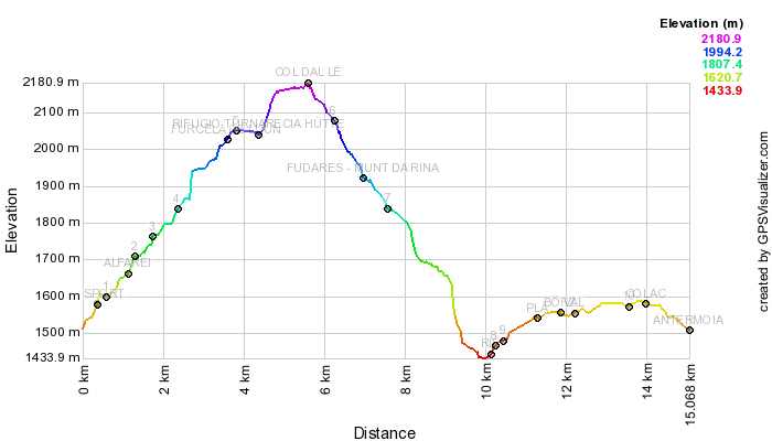 Height profile