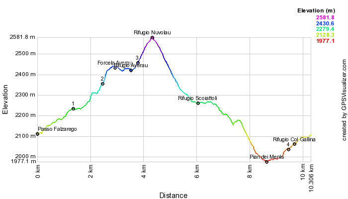 Height profile