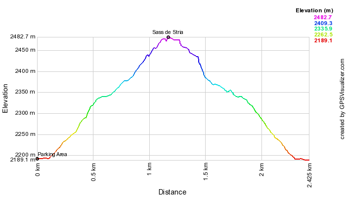 Height profile