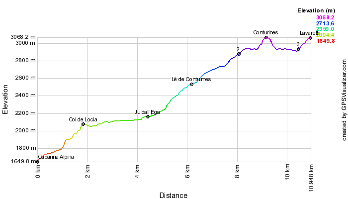 Height profile