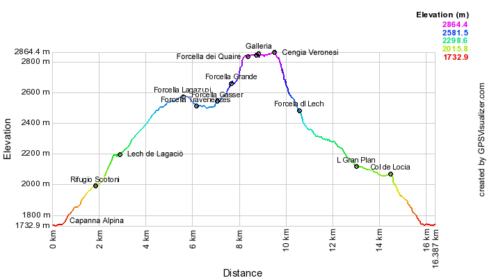 Height profile