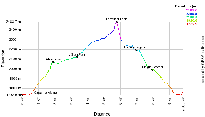 Height profile