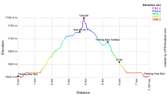 Height profile