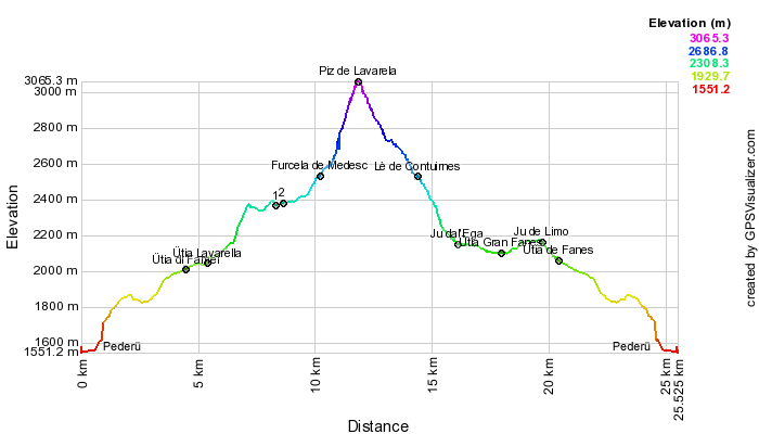 Height profile