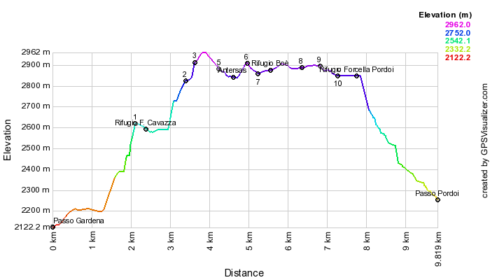 Height profile